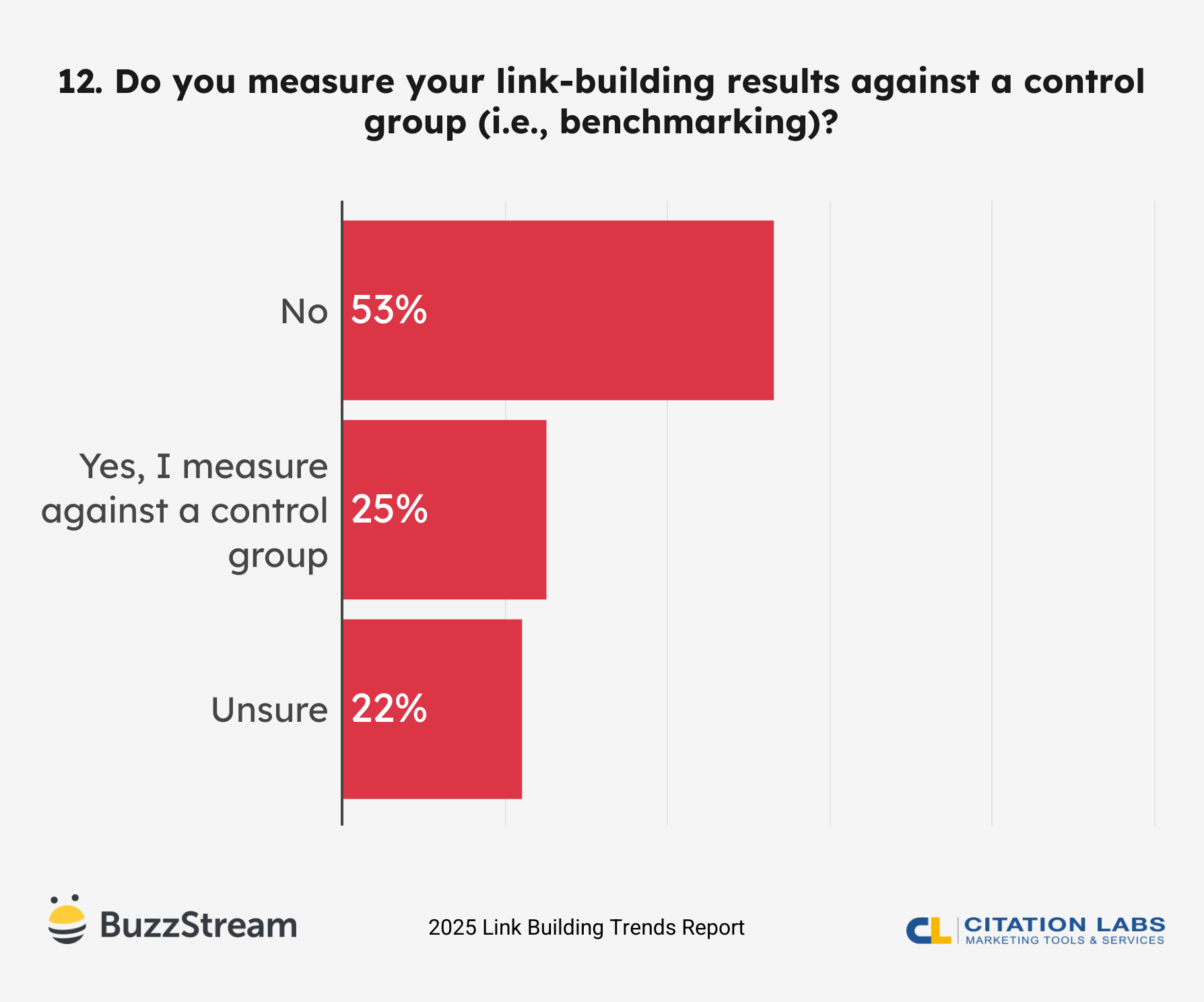 12. Do you measure your link-building results against a control group (i.e., benchmarking)?