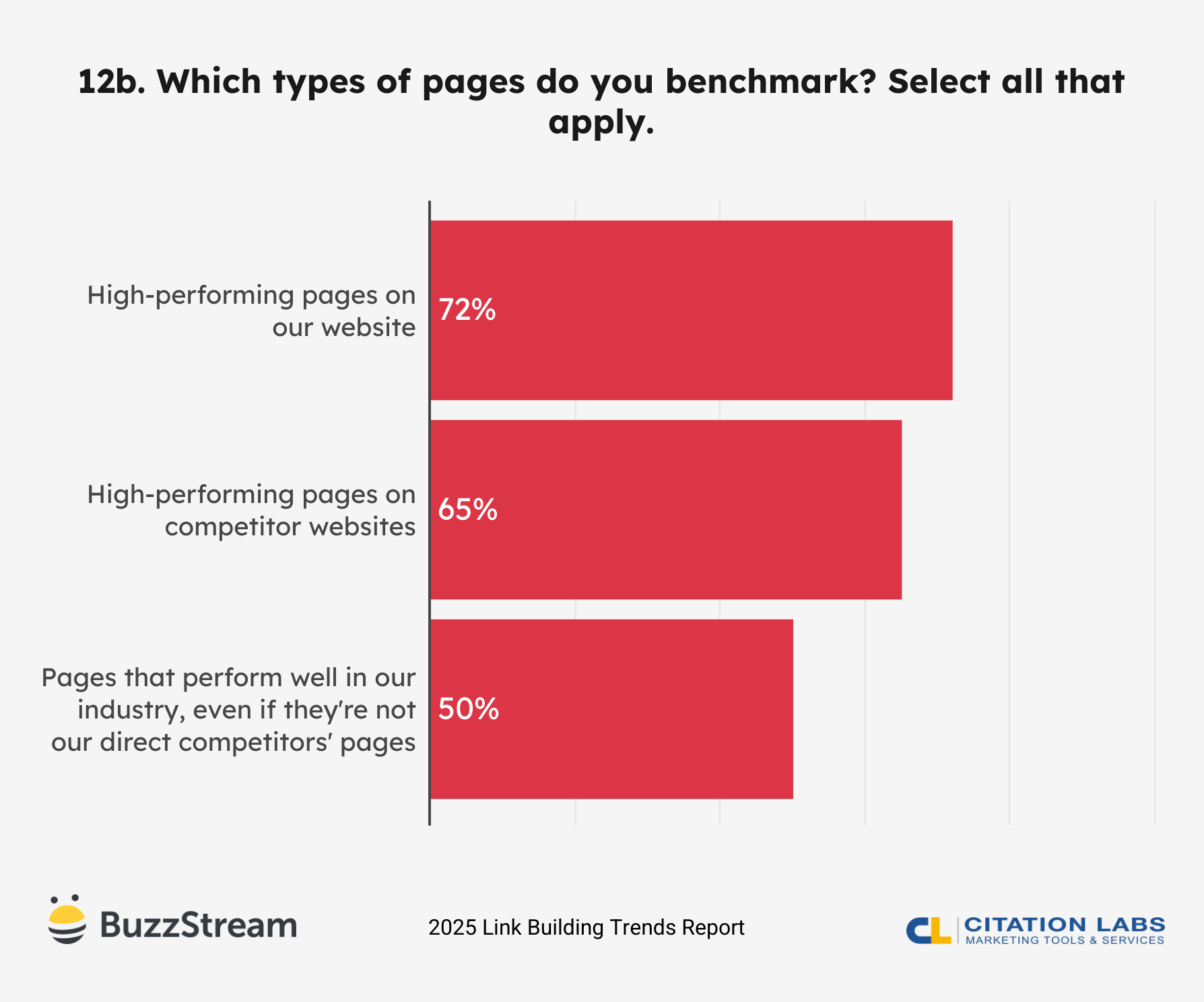 12b. Which types of pages do you benchmark? Select all that apply.