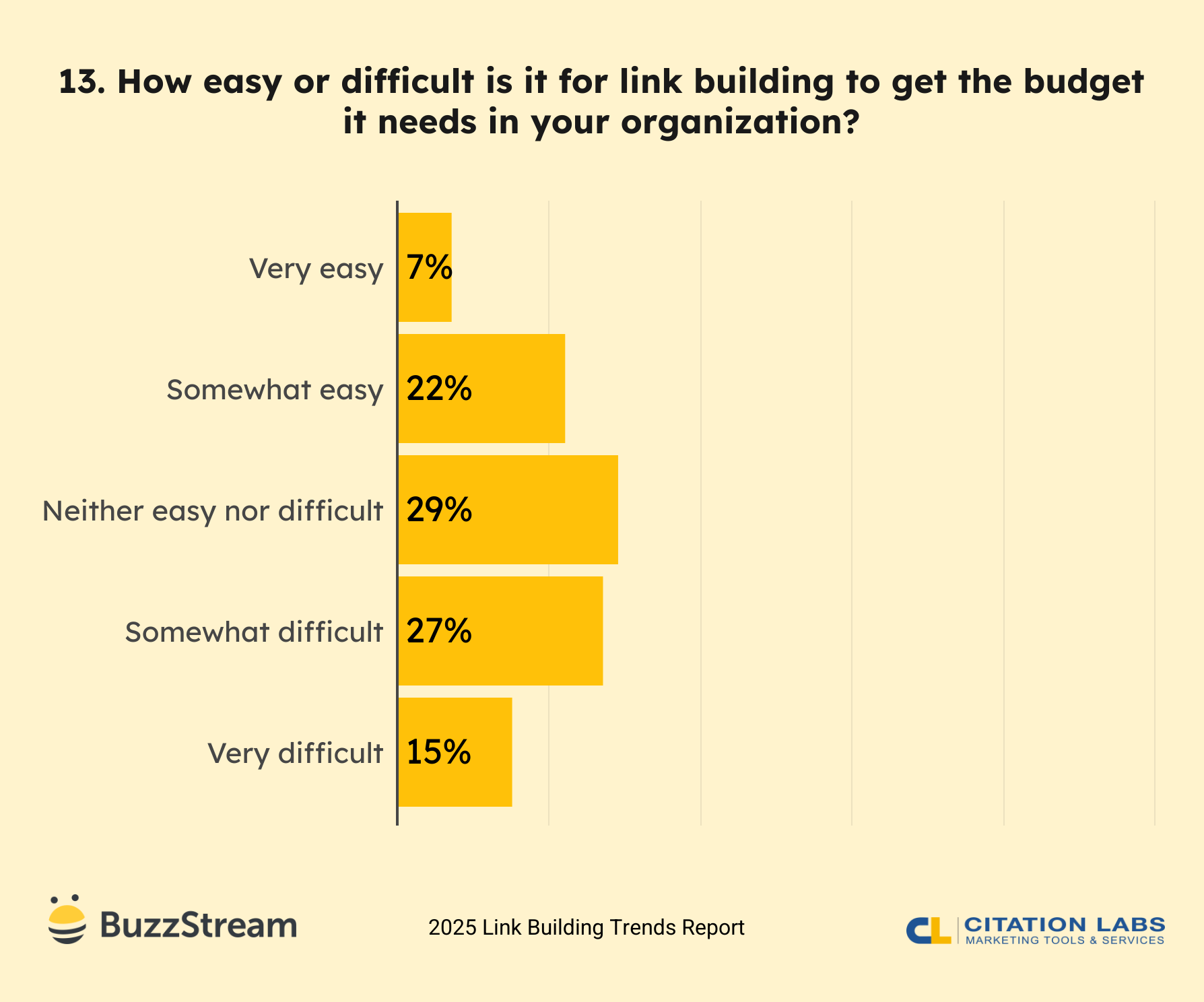 13. How easy or difficult is it for link building to get the budget it needs in your organization?