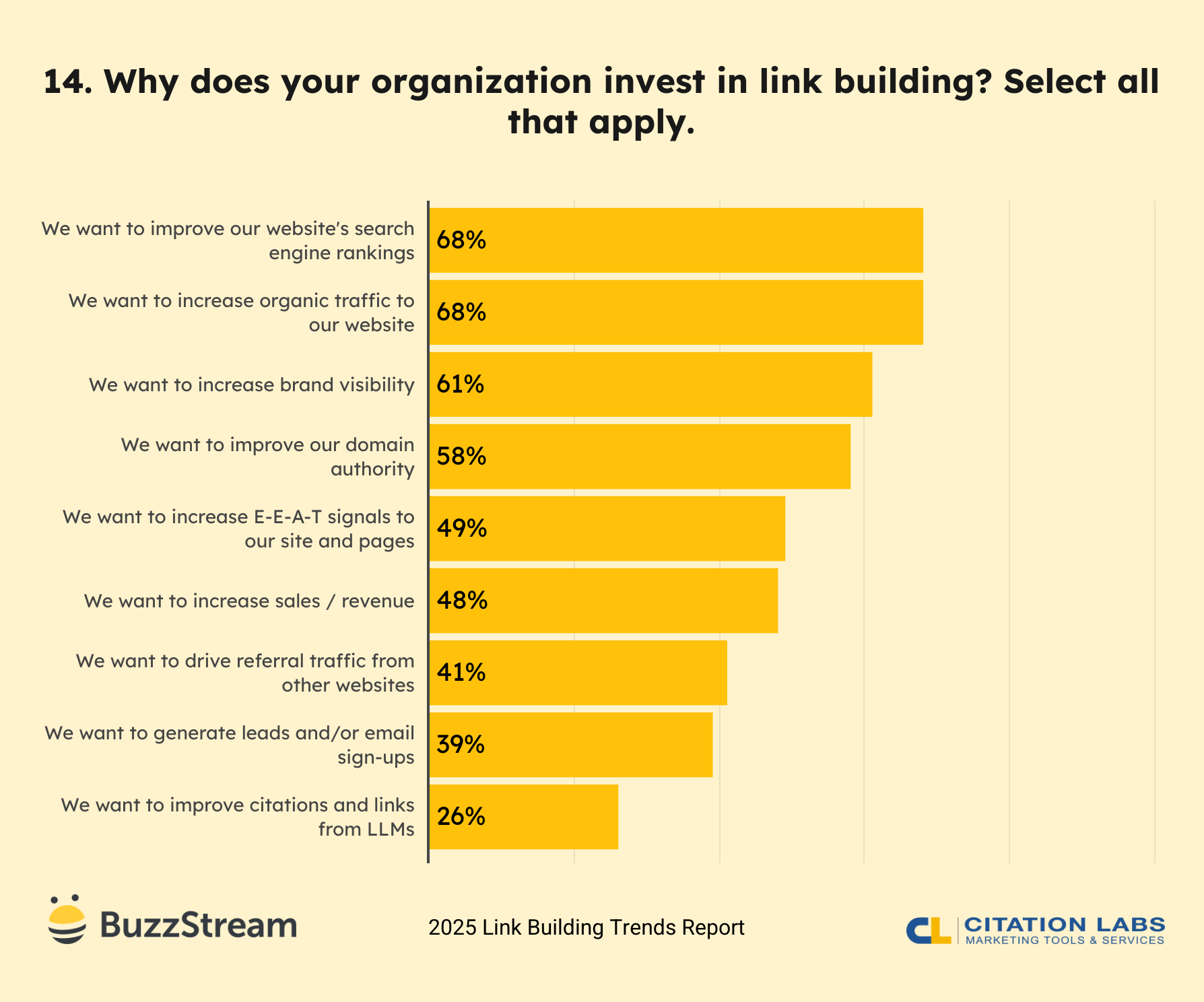 14. Why does your organization invest in link building? Select all that apply.