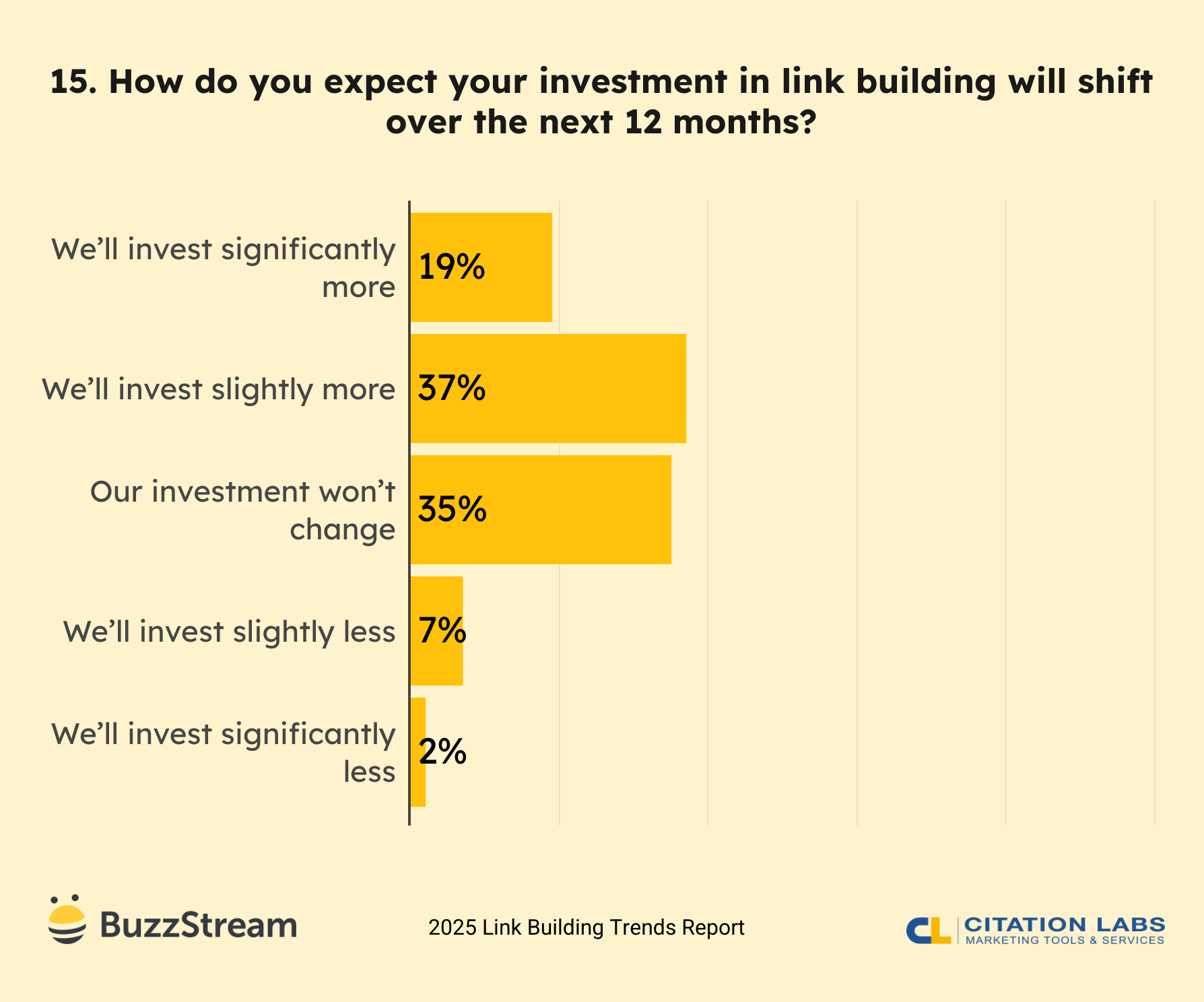 15. How do you expect your investment in link building will shift over the next 12 months?