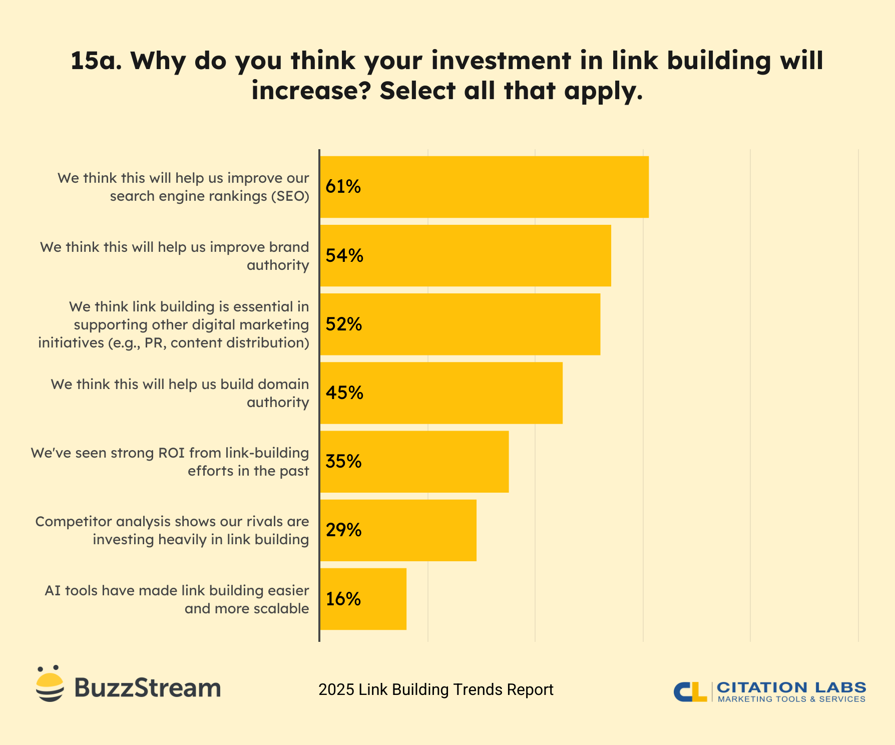 15a. Why do you think your investment in link building will increase? Select all that apply.