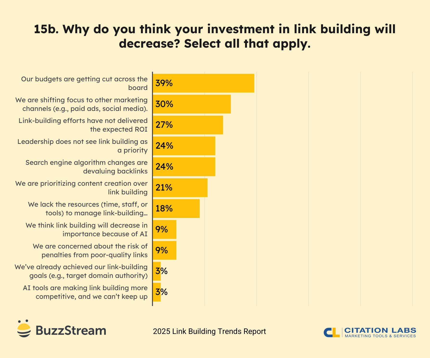 15b. Why do you think your investment in link building will decrease? Select all that apply.