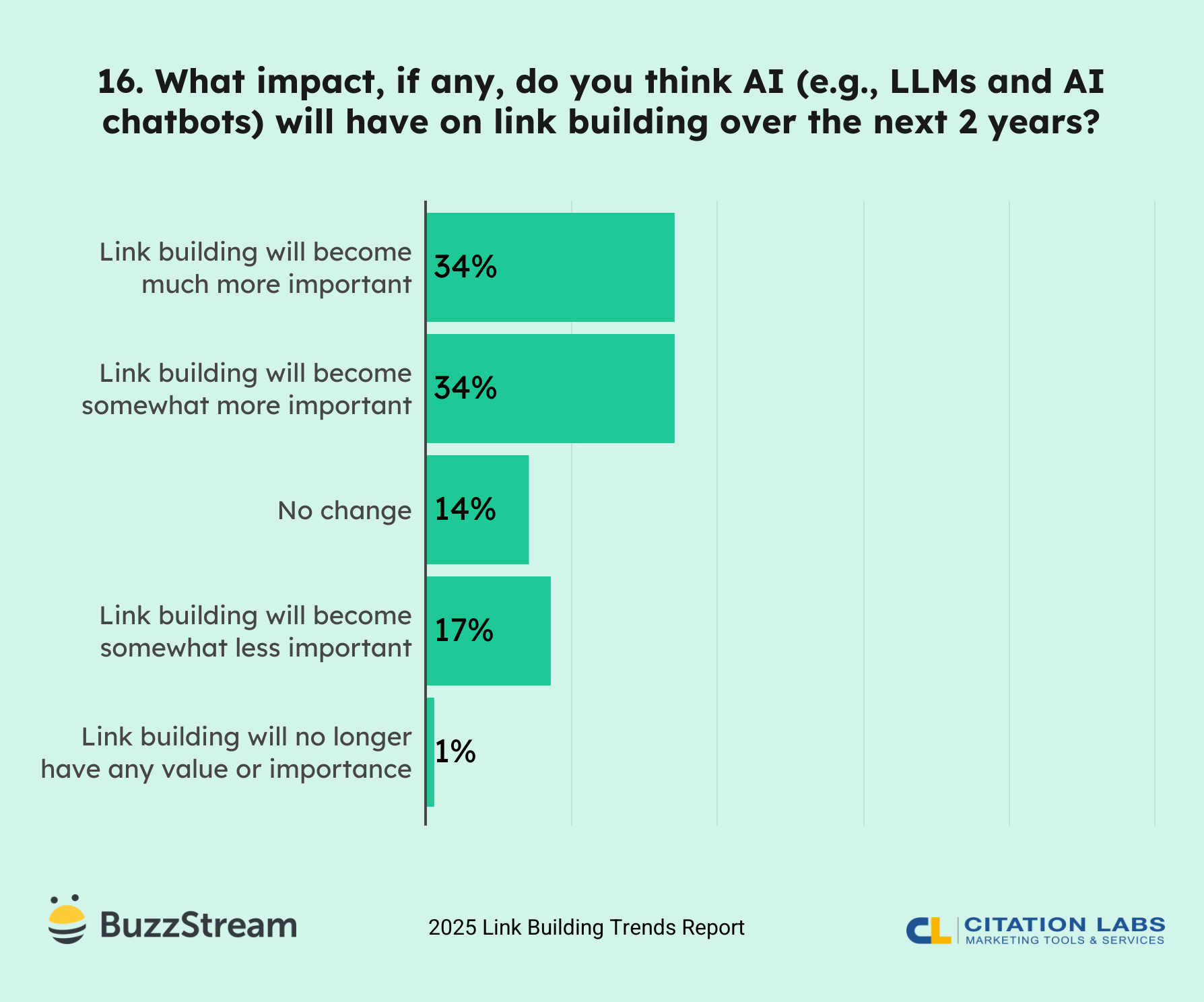 16. What impact, if any, do you think AI (e.g., LLMs and AI chatbots) will have on link building over the next 2 years?