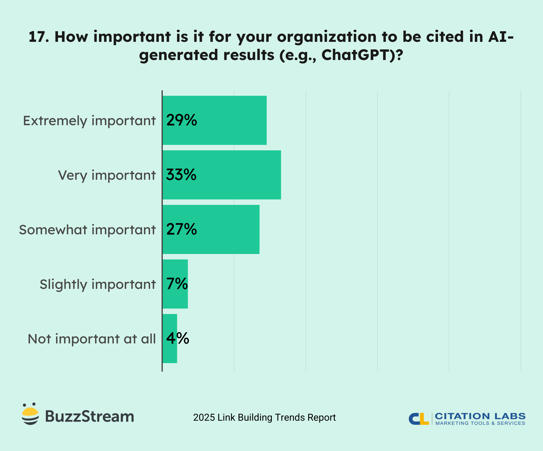 17. How important is it for your organization to be cited in AI-generated results (e.g., ChatGPT)?