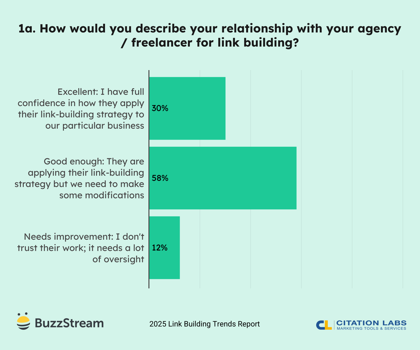 how would you describe your relationship with your agency?