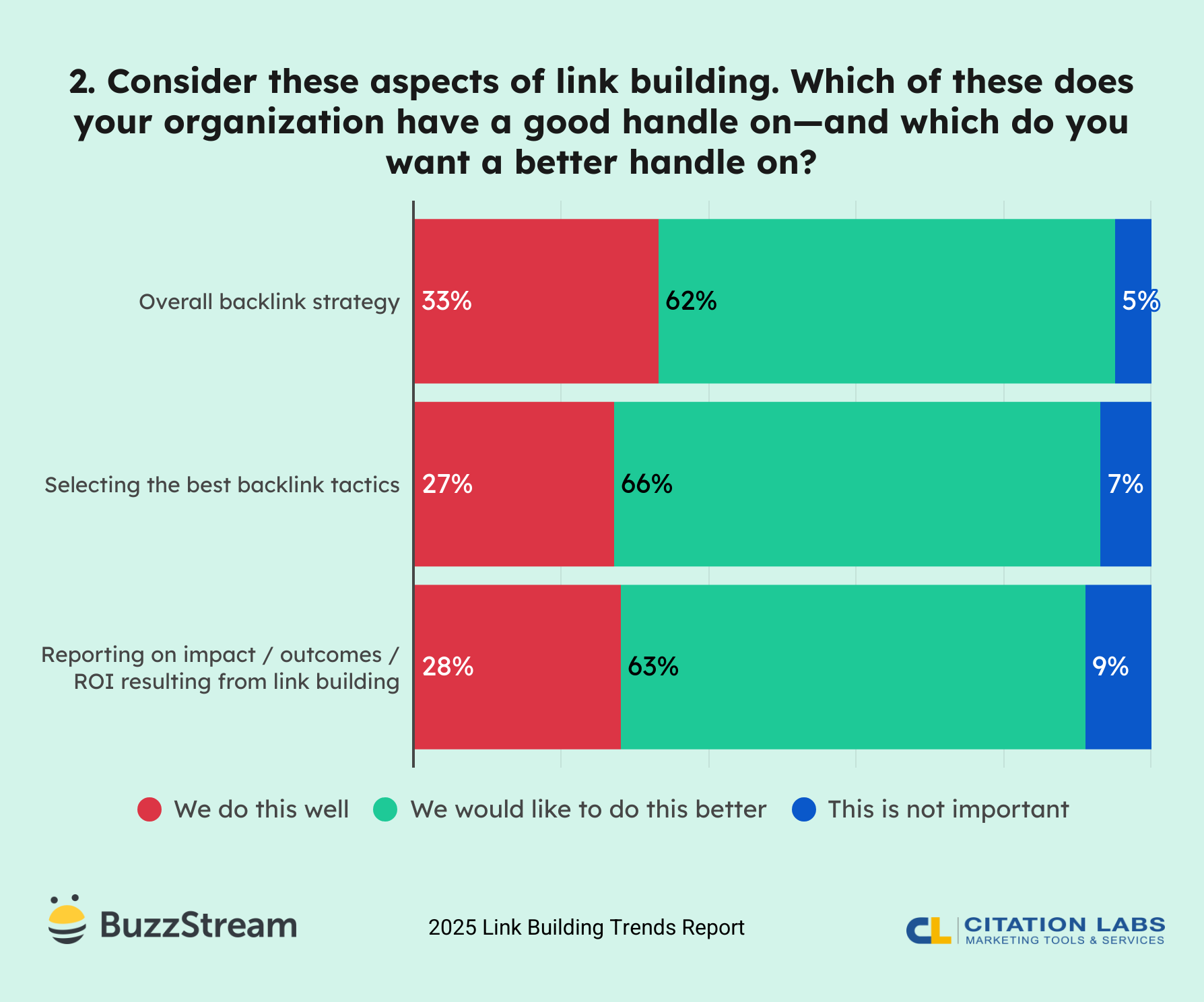 consider these aspects of link building. which of these does your organization have a good handle on?