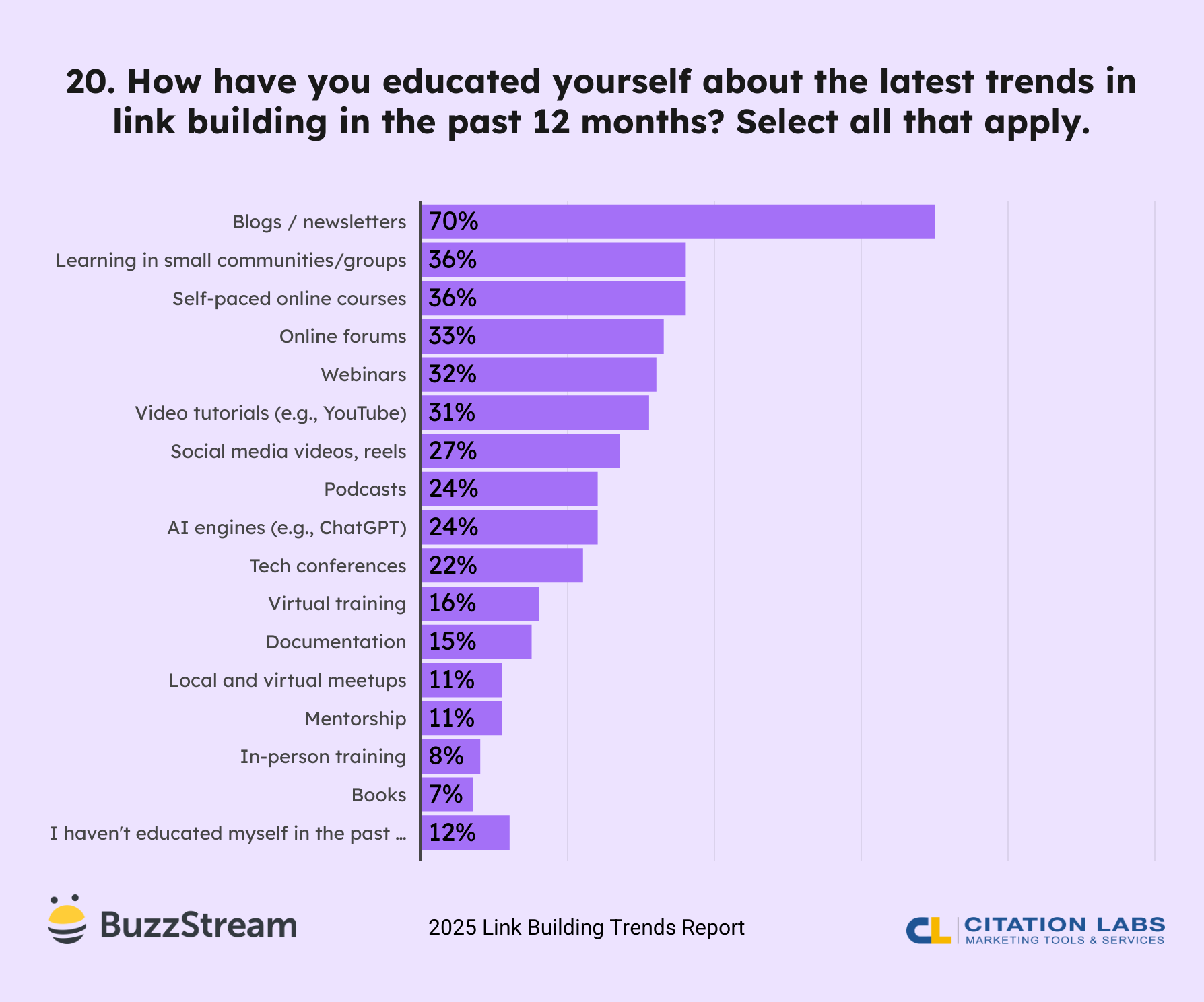 20. How have you educated yourself about the latest trends in link building in the past 12 months? Select all that apply.