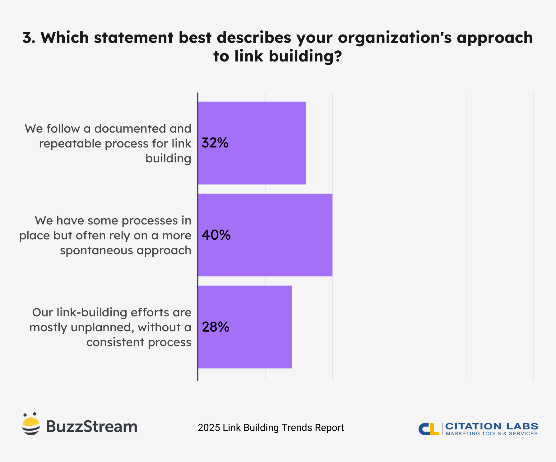 which statement best describes your organization's approach to link building?