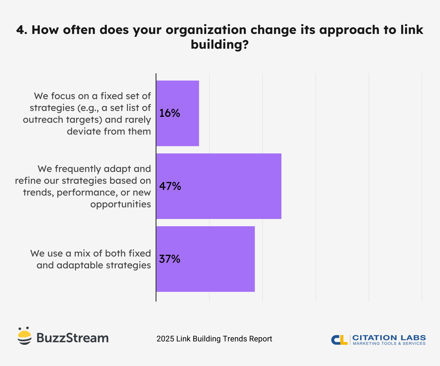 How often does your organization change its approach to link building?