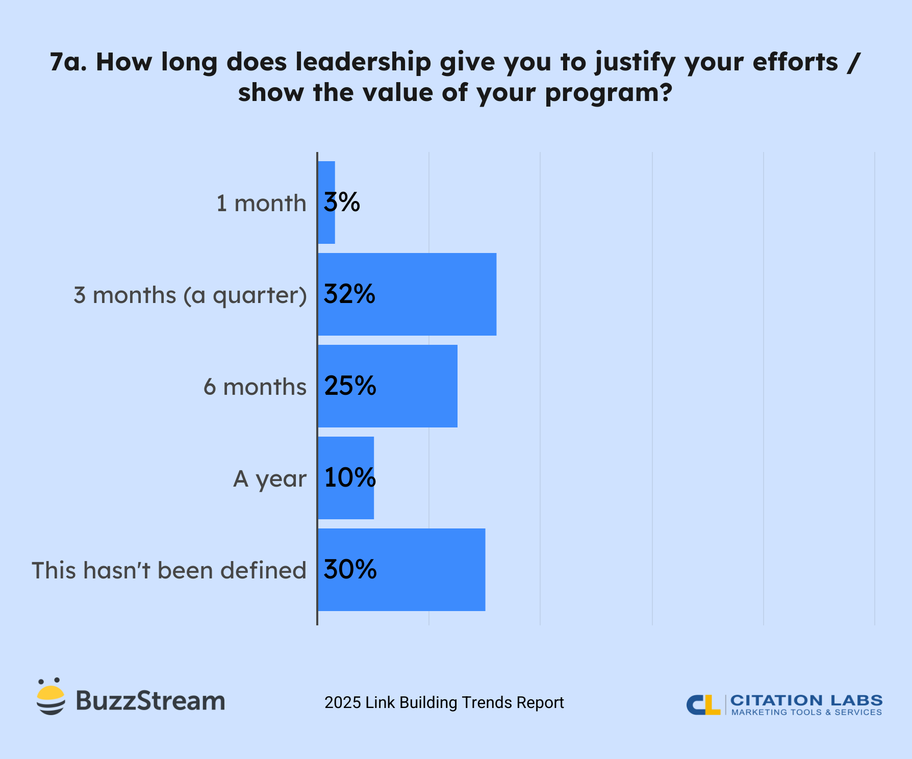 7a. How long does leadership give you to justify your efforts / show the value of your program?
