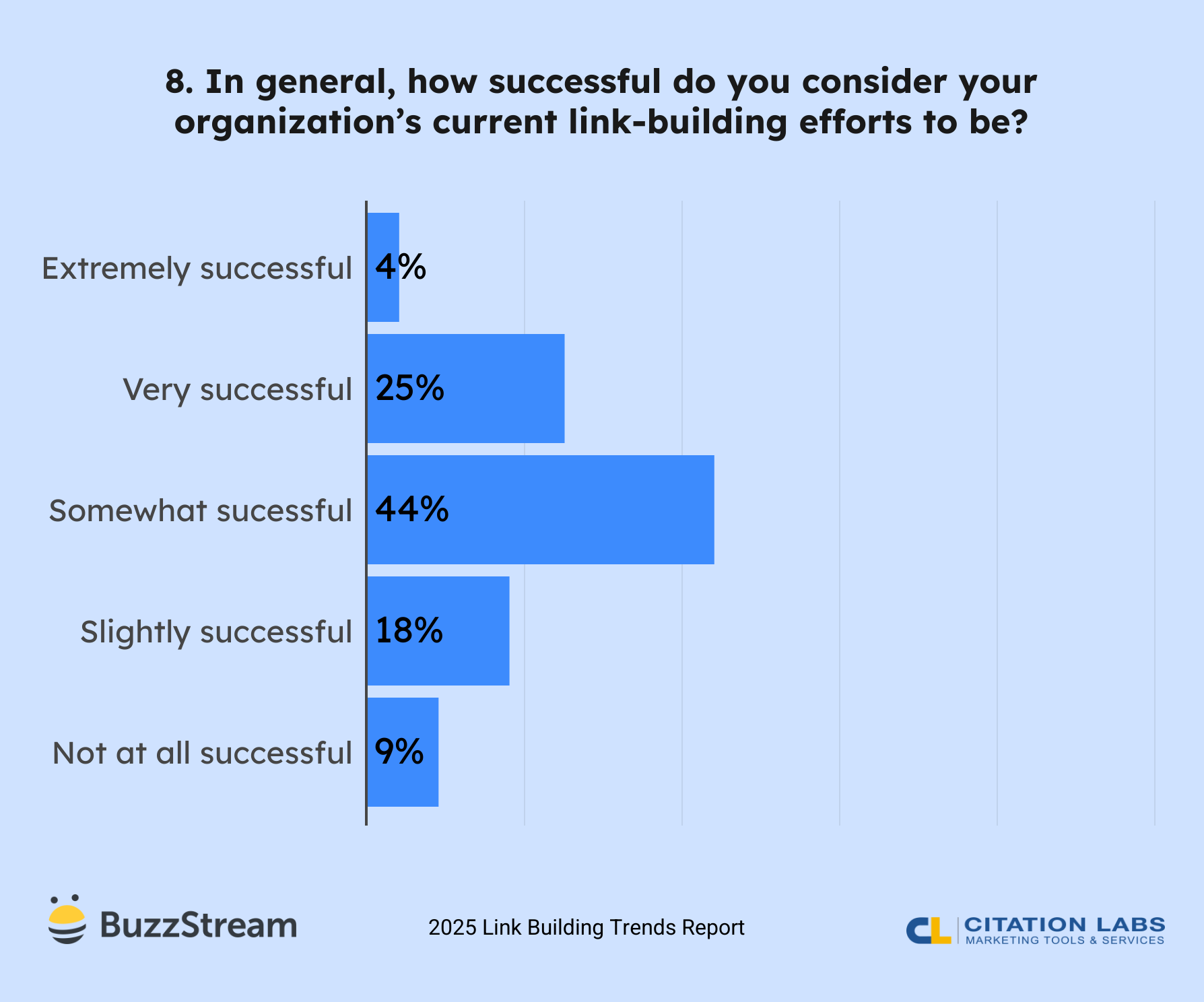 8. In general, how successful do you consider your organization’s current link-building efforts to be?