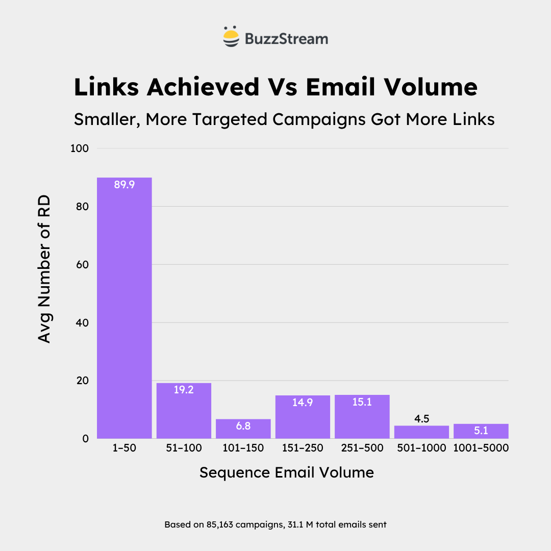 smaller, more targeted campaigns get more links