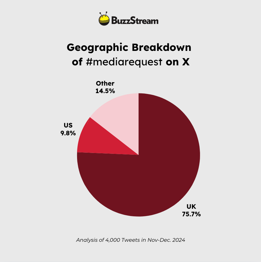 mediarequest breakdown on x