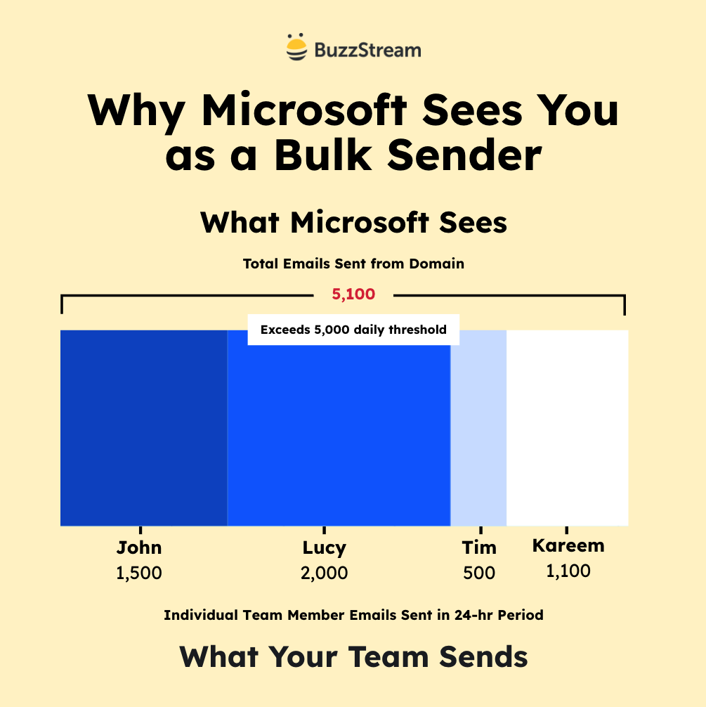 Why microsoft sees you as a bulk sender