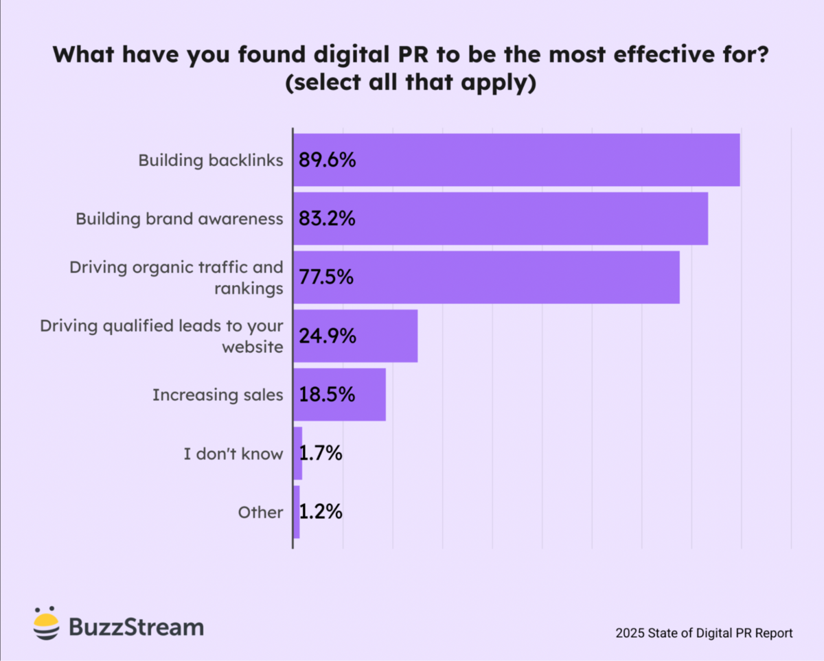 what have you found digital pr to be most effective for?