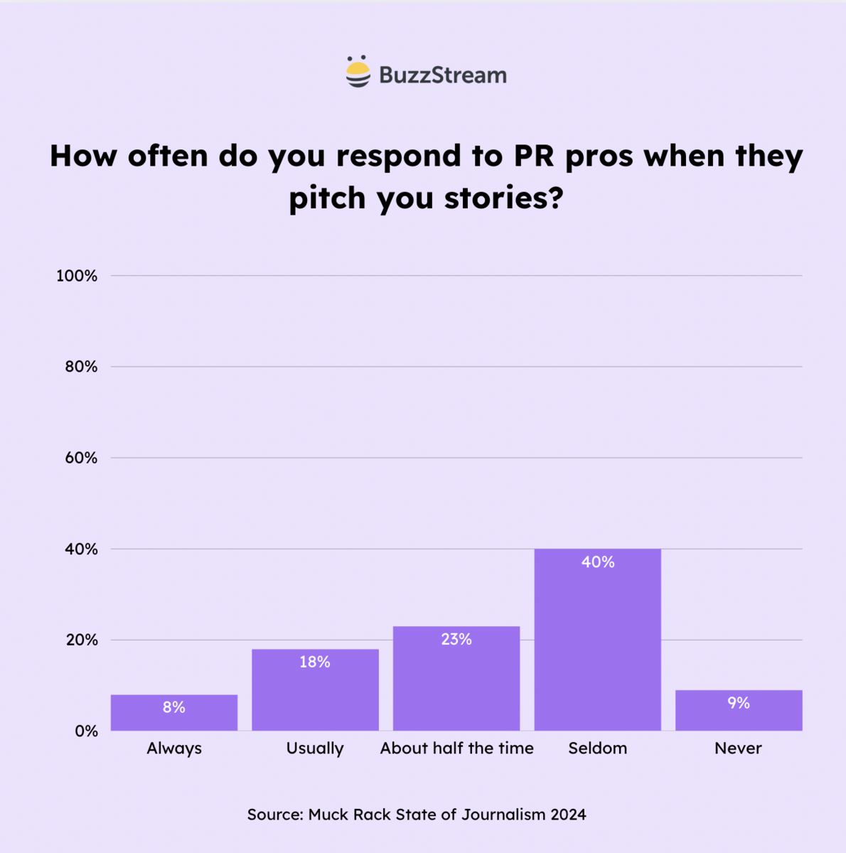 how often do you respond to pr pros when they pitch you stories
