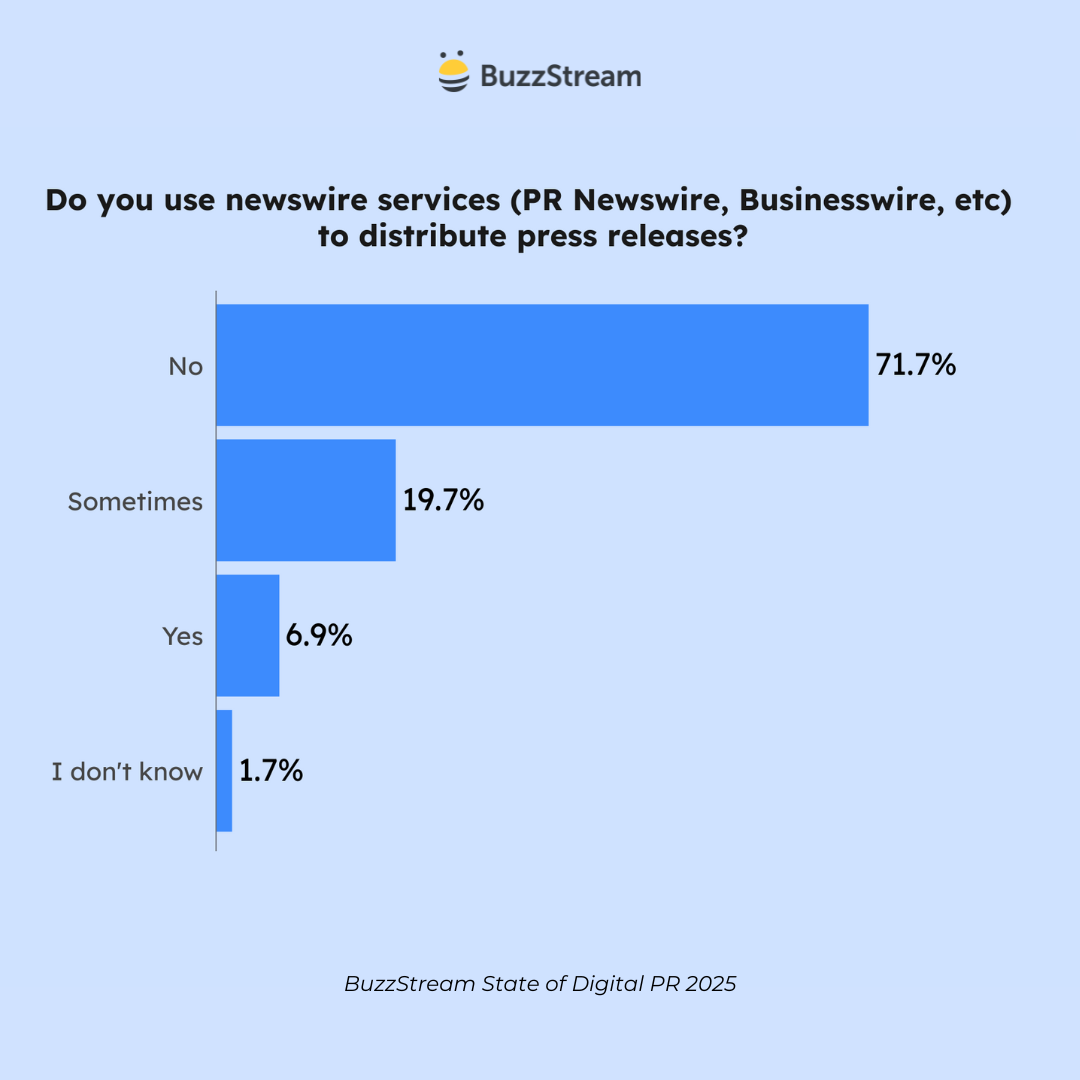 do you use newsire services (pr newswire, businesswire, etc) to distribute press releases?