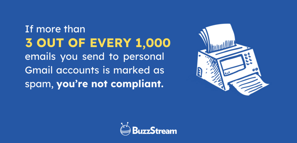 If more than 3 out of every 3000 emails you send to personal Gmail accounts is marked as spam, you’re not compliant.