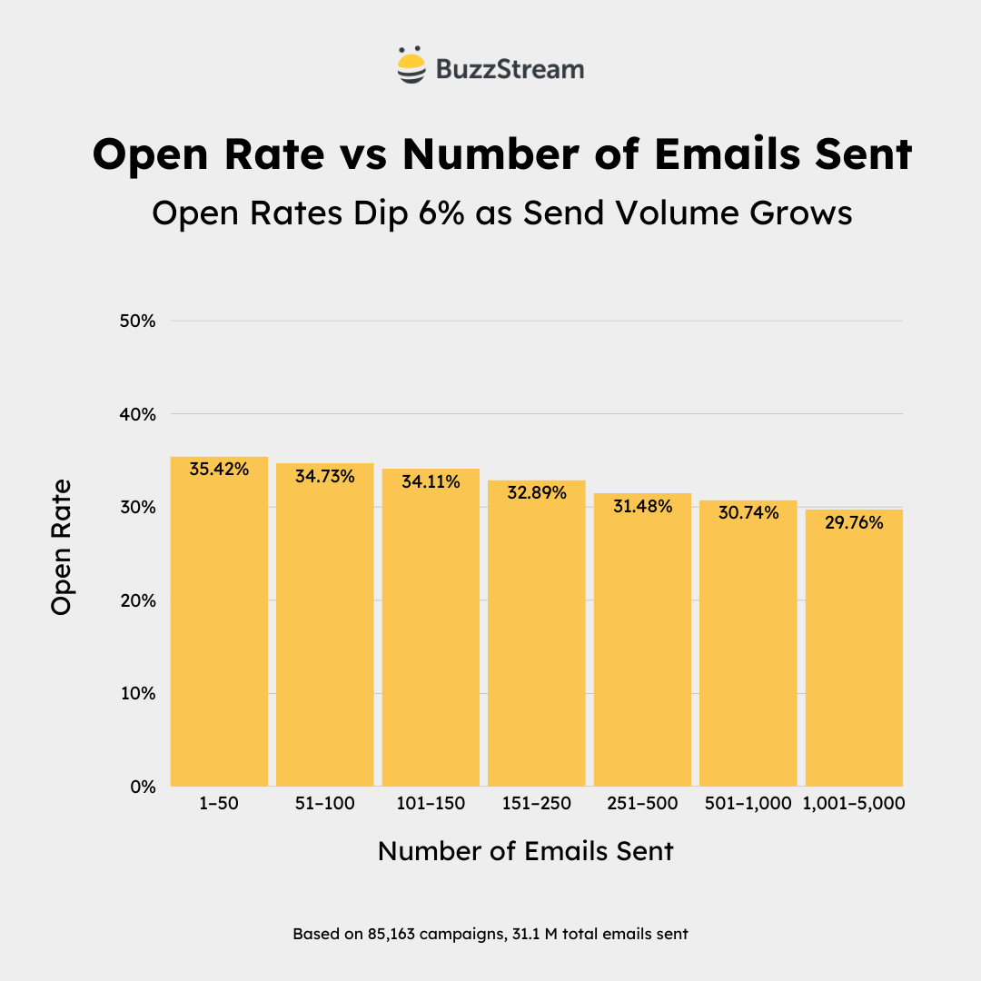 open rate vs number of emails sent