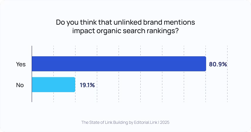 do you think that unlinked brand mentions impact organic search rankings?