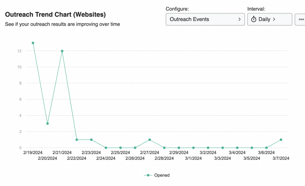 outreach trends timeline