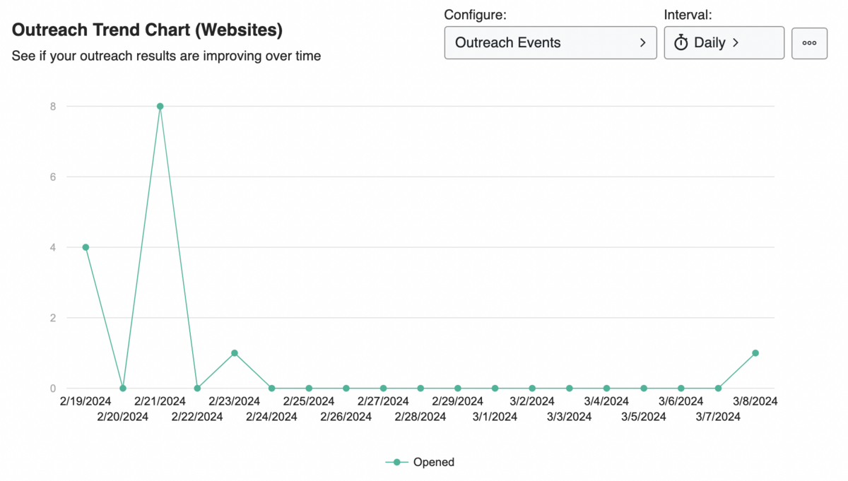 outreach trend chart