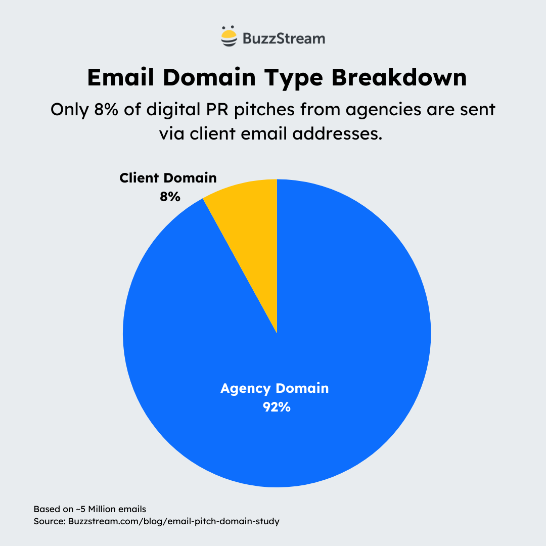email domain type breakdown