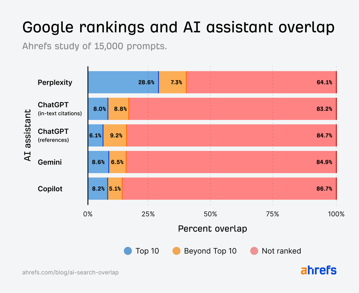 Google rankings and AI assistant overlap