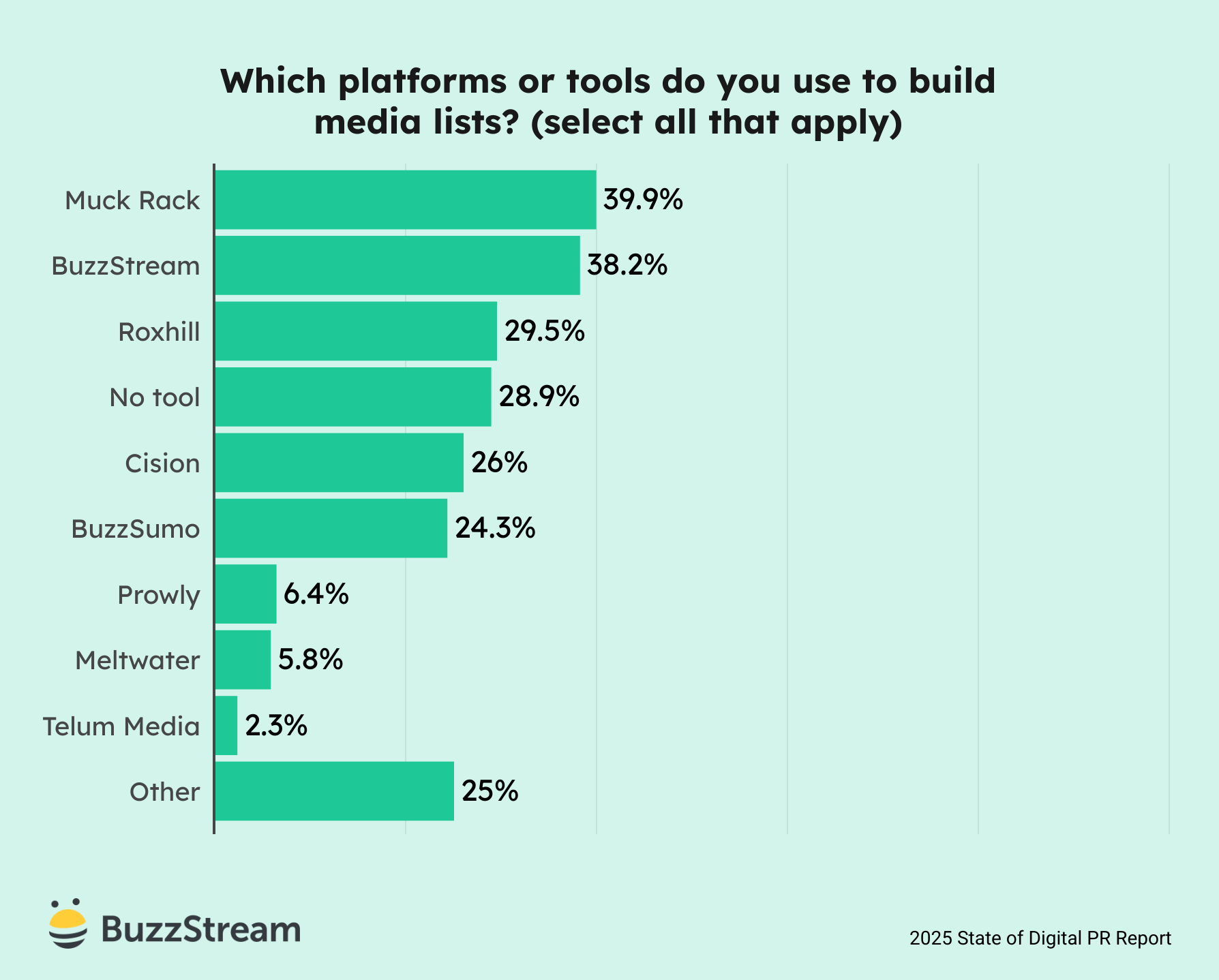 most popular media list building tool