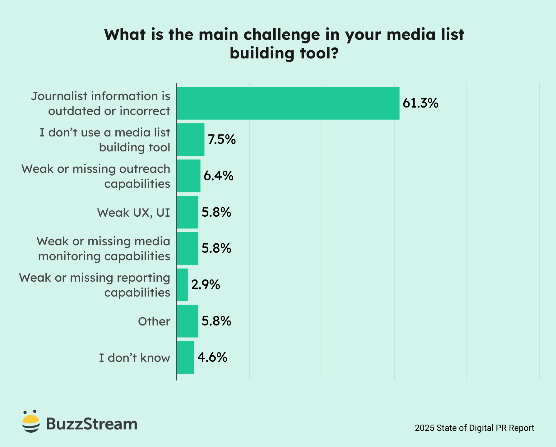 main challenge with list building tool