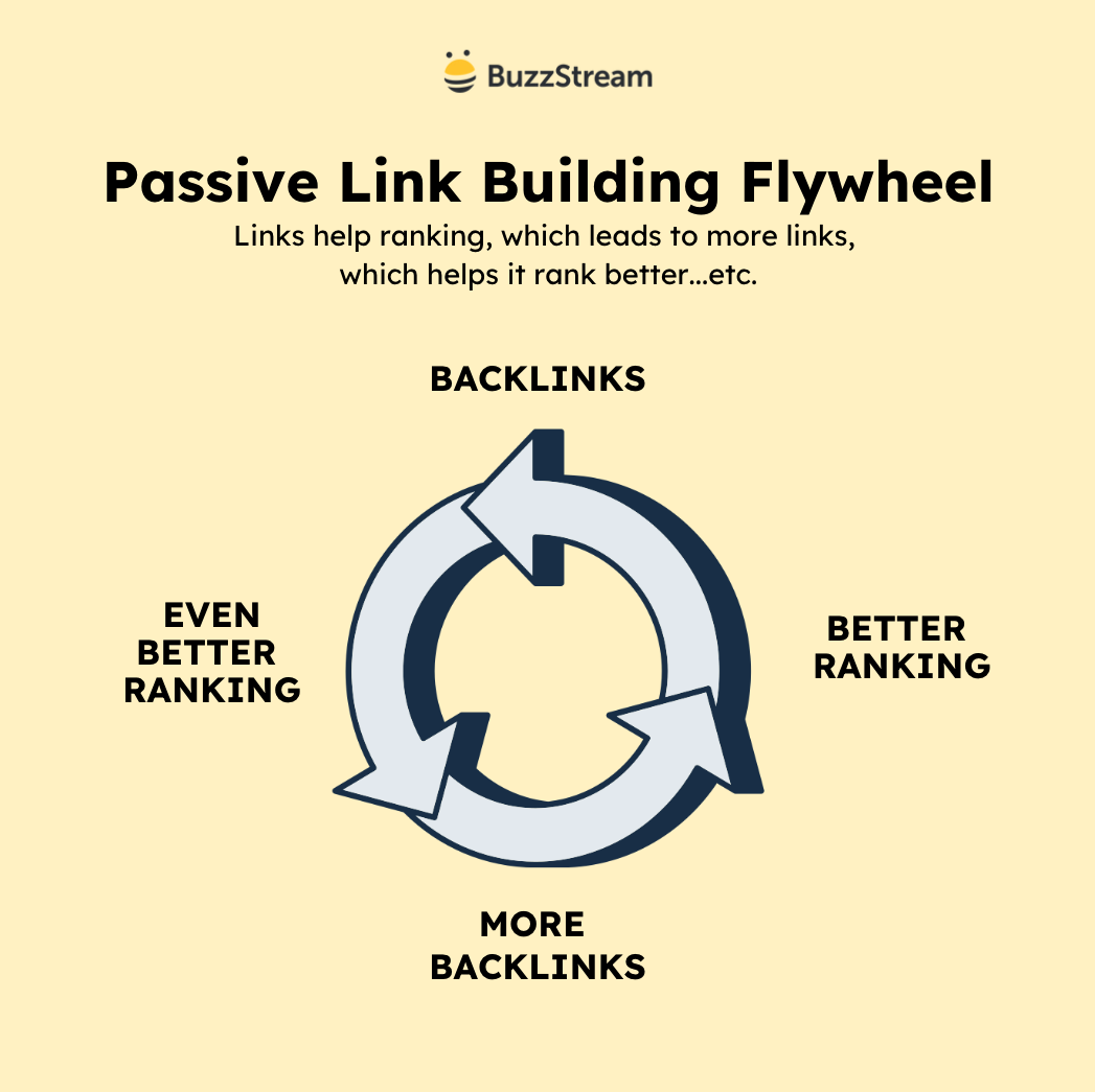 passive link building flywheel
