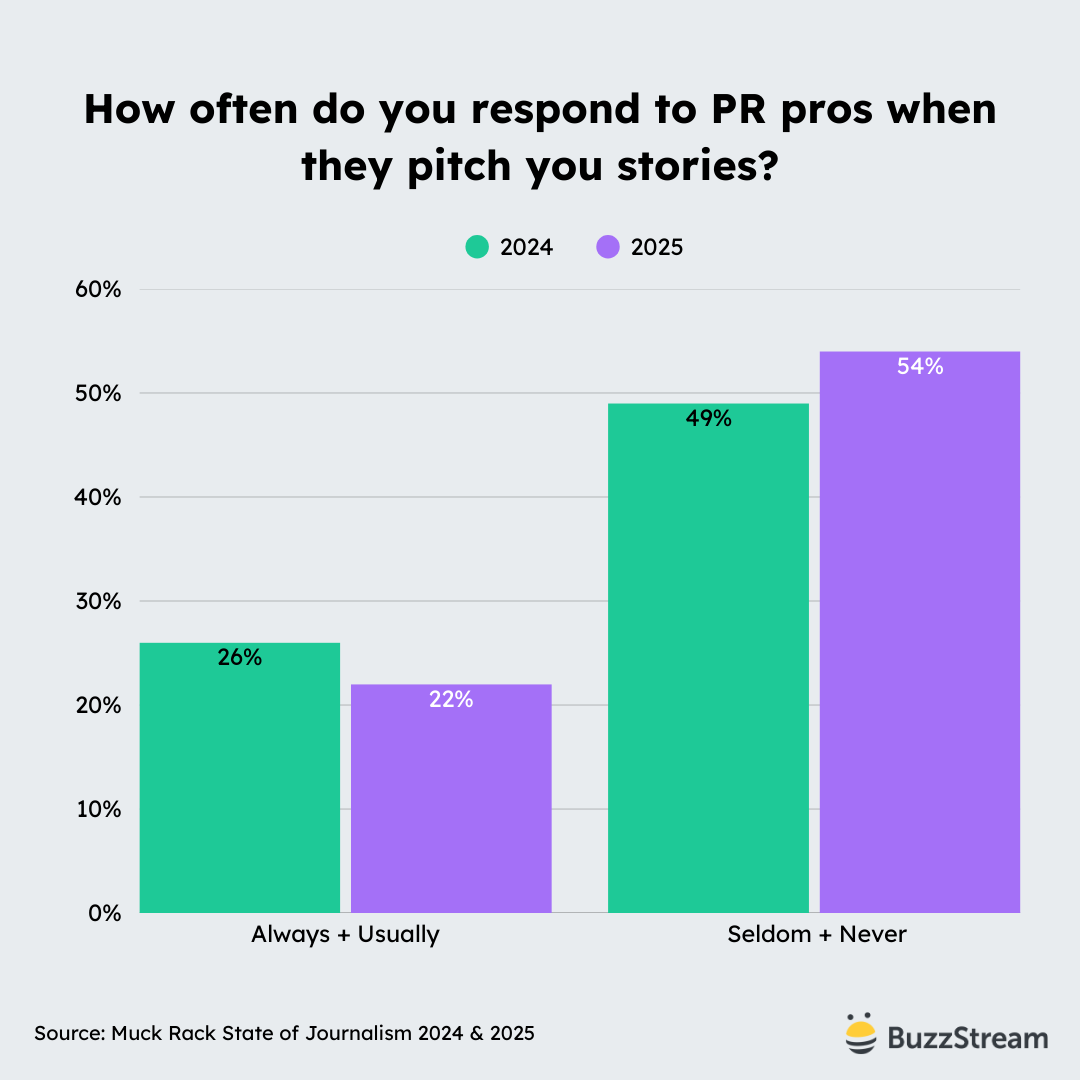 how often do you respond to PR pros when they pitch you stories?