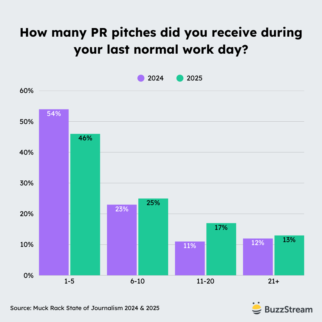 how many pr pitches did you receive during your last normal work day