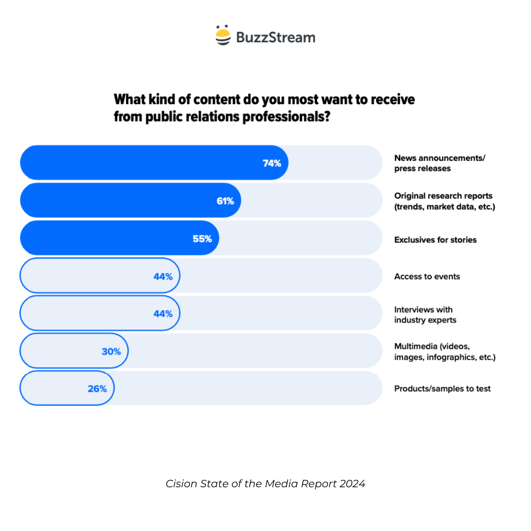 what kind of content do you most want to receive from public relations professionals