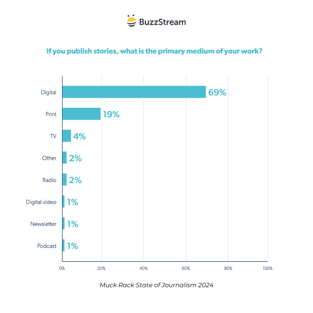 if you publish stories, what is the primary medium of your work?