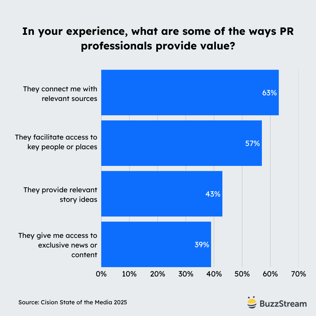 in your experience, what are some of the ways PR pros provide value?