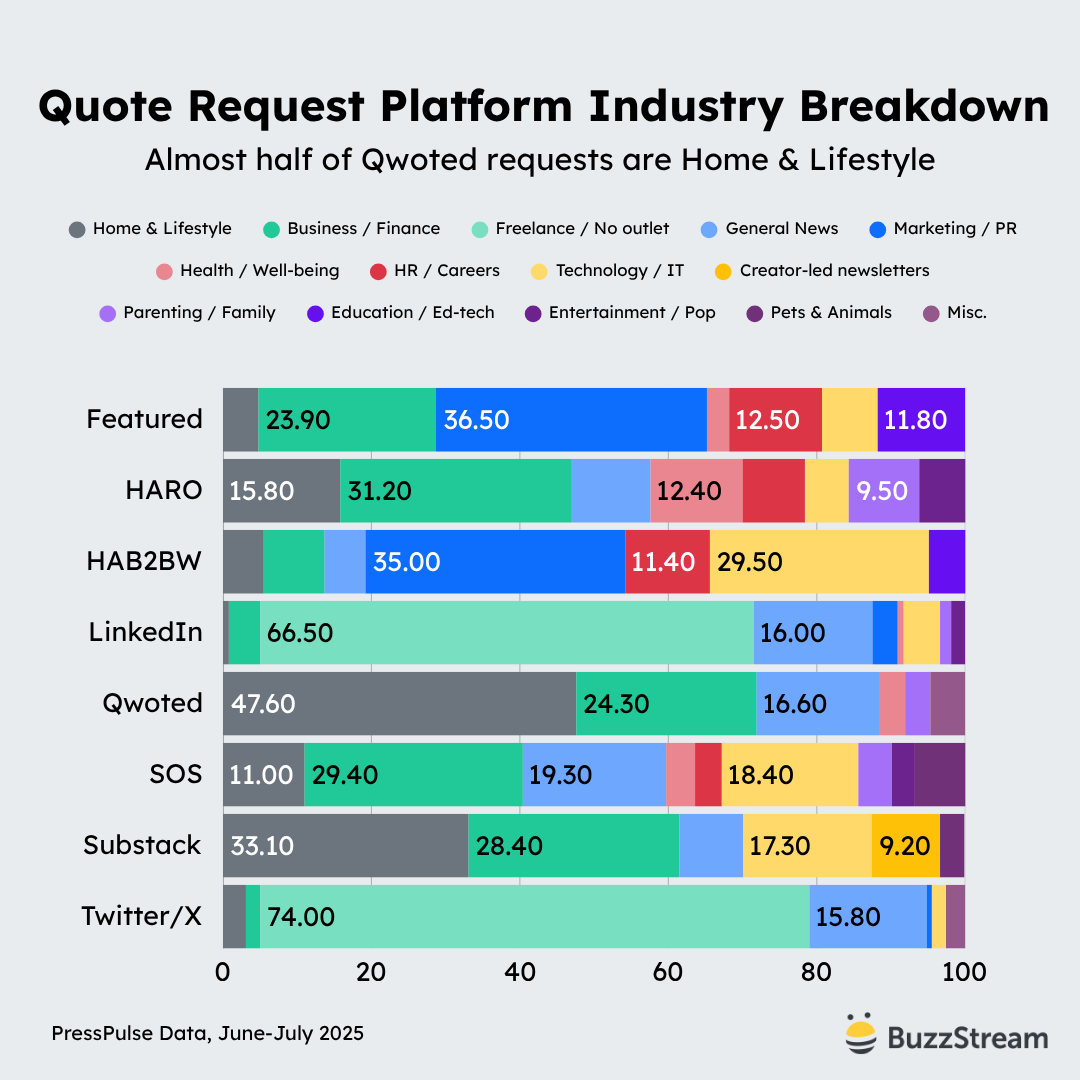 quote request platform industry breakdown
