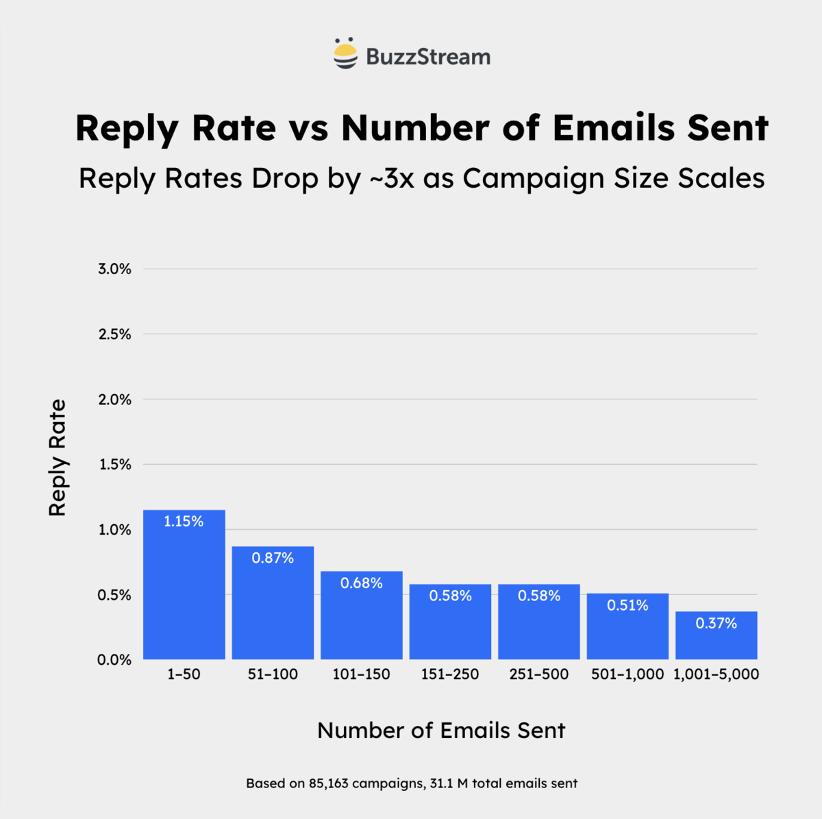 reply rate vs number of emails sent