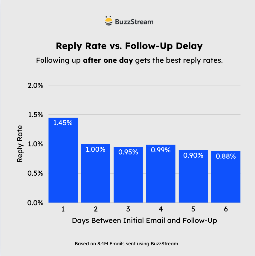 replay rate vs follow up delay
