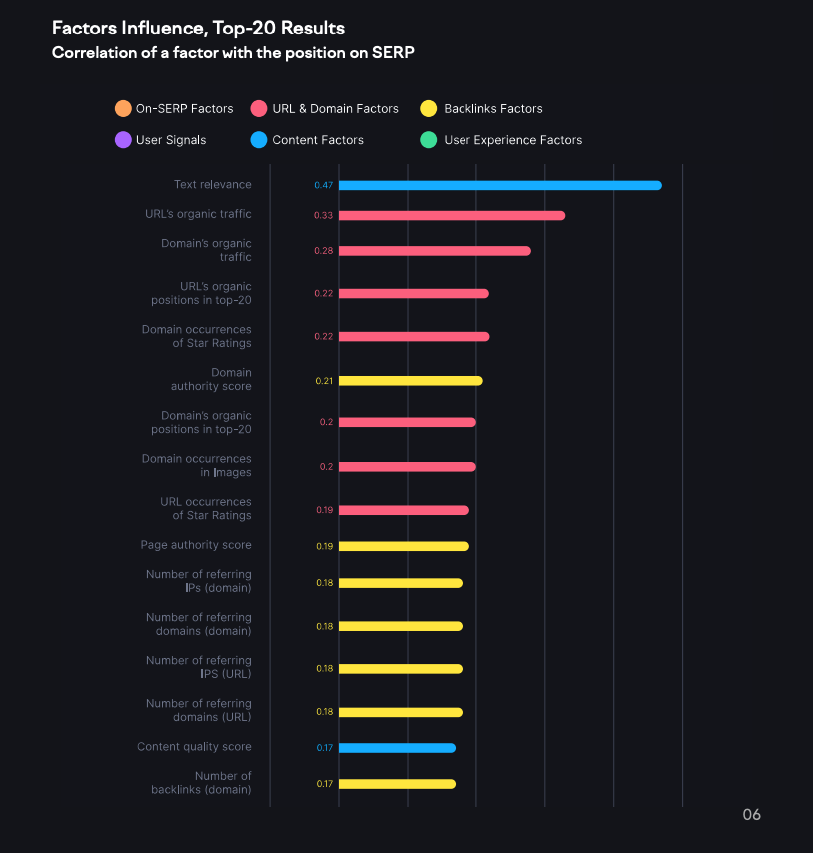 factors influence, top-20 results - correlation of a factor with the position on SERP