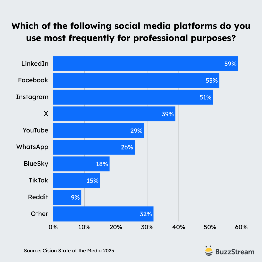 social media platforms used most frequently is linkedin