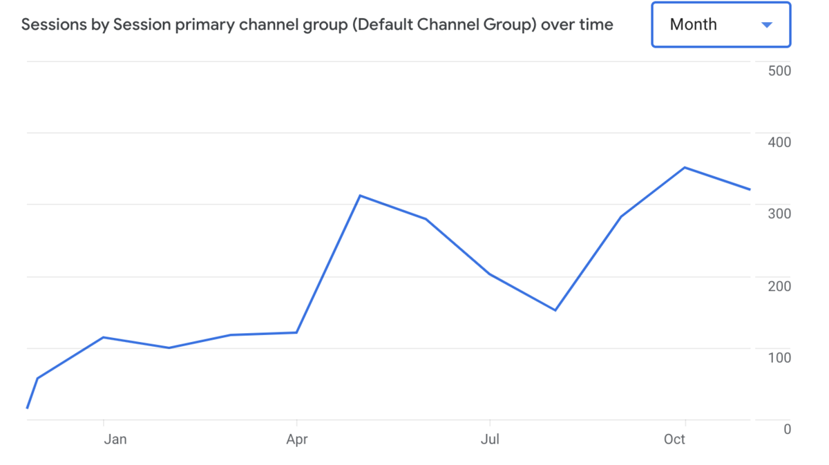 social traffic is up