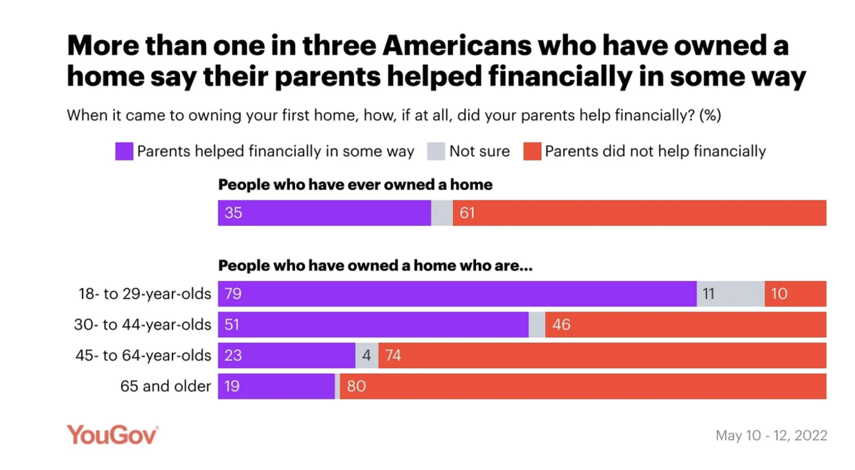 more than one in three americans who have owned a home say their parents helped financially in some way