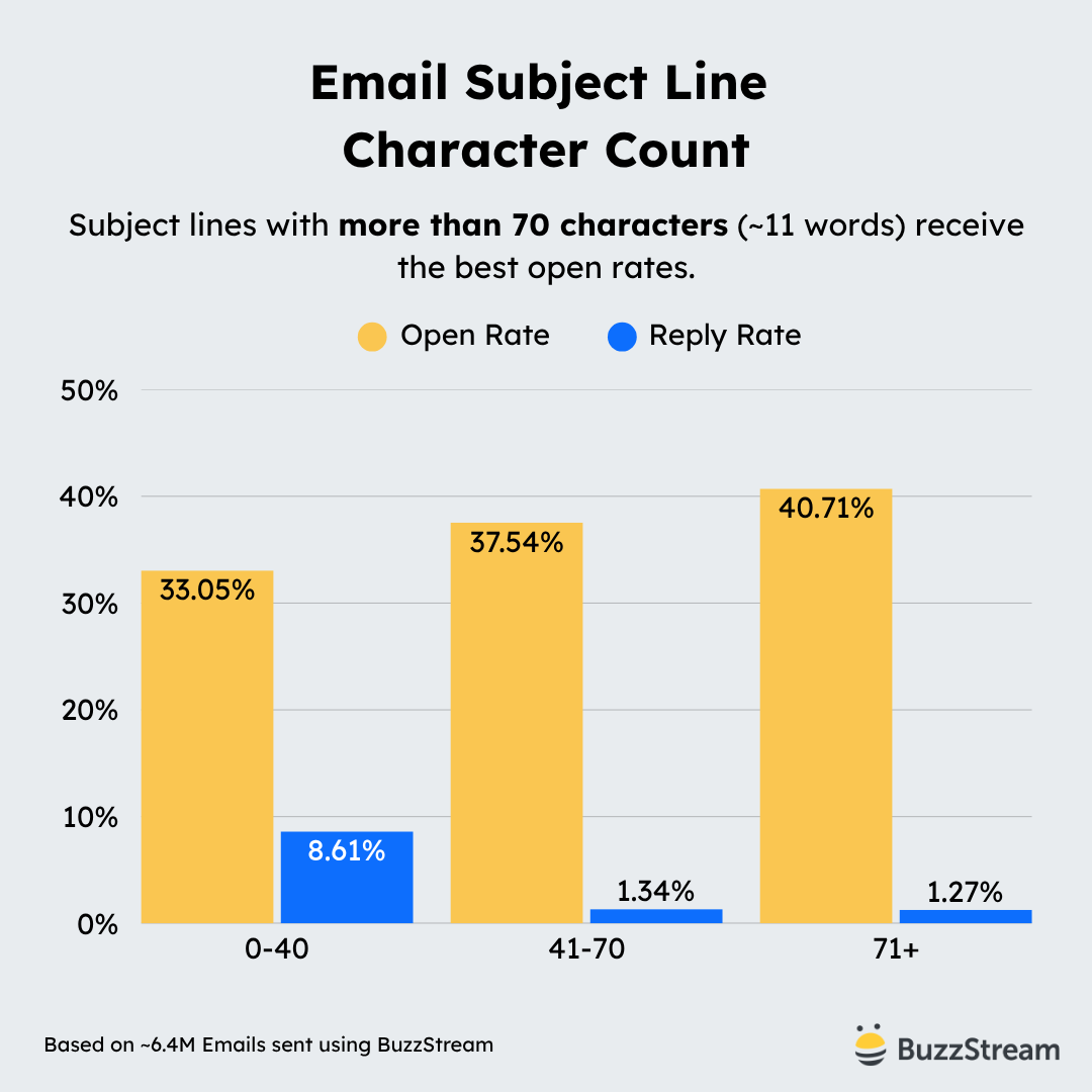 email subject line char count - subject lines with more than 70 characters receive the best open rates