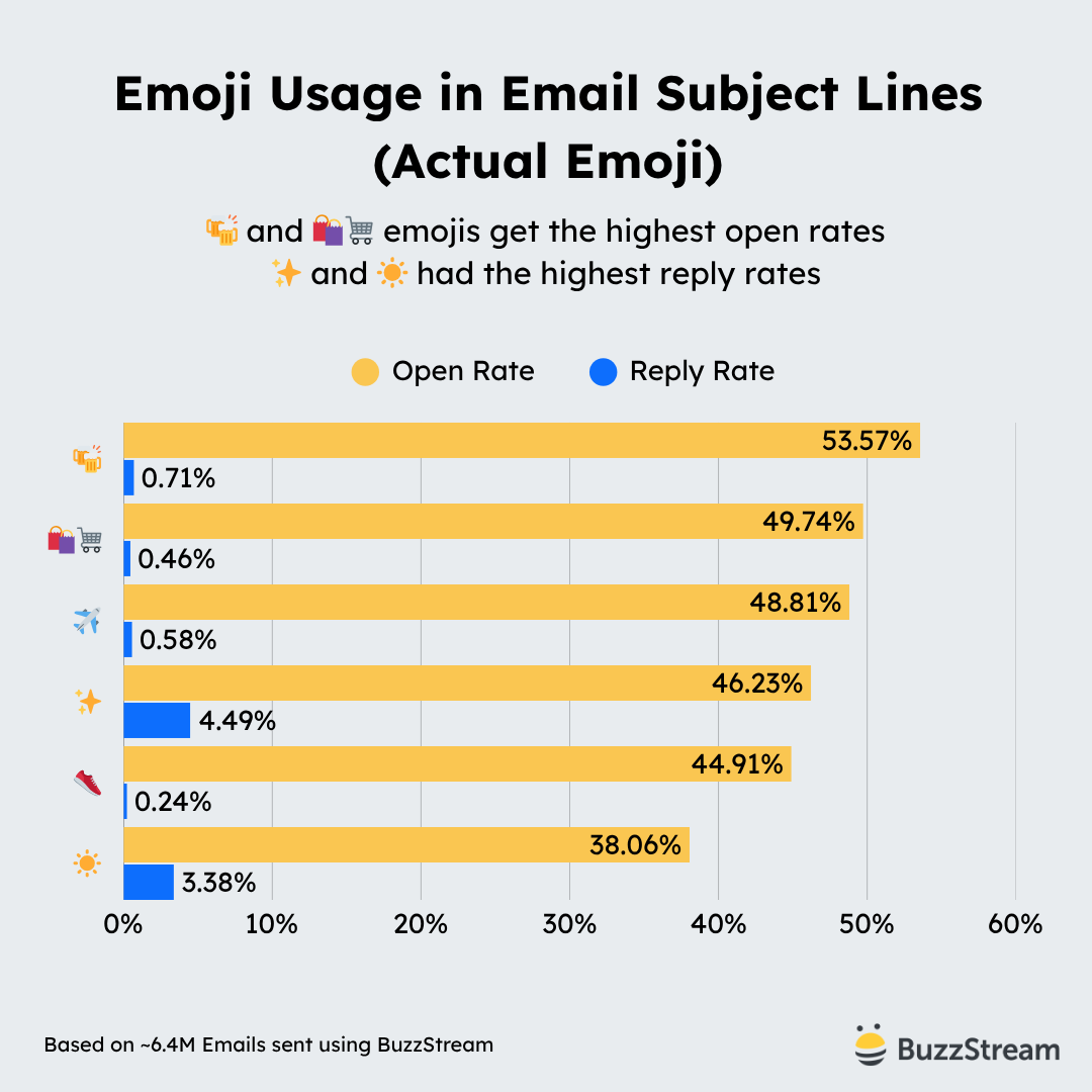 emoji usage in email subject lines - beer glasses get the highest open rates