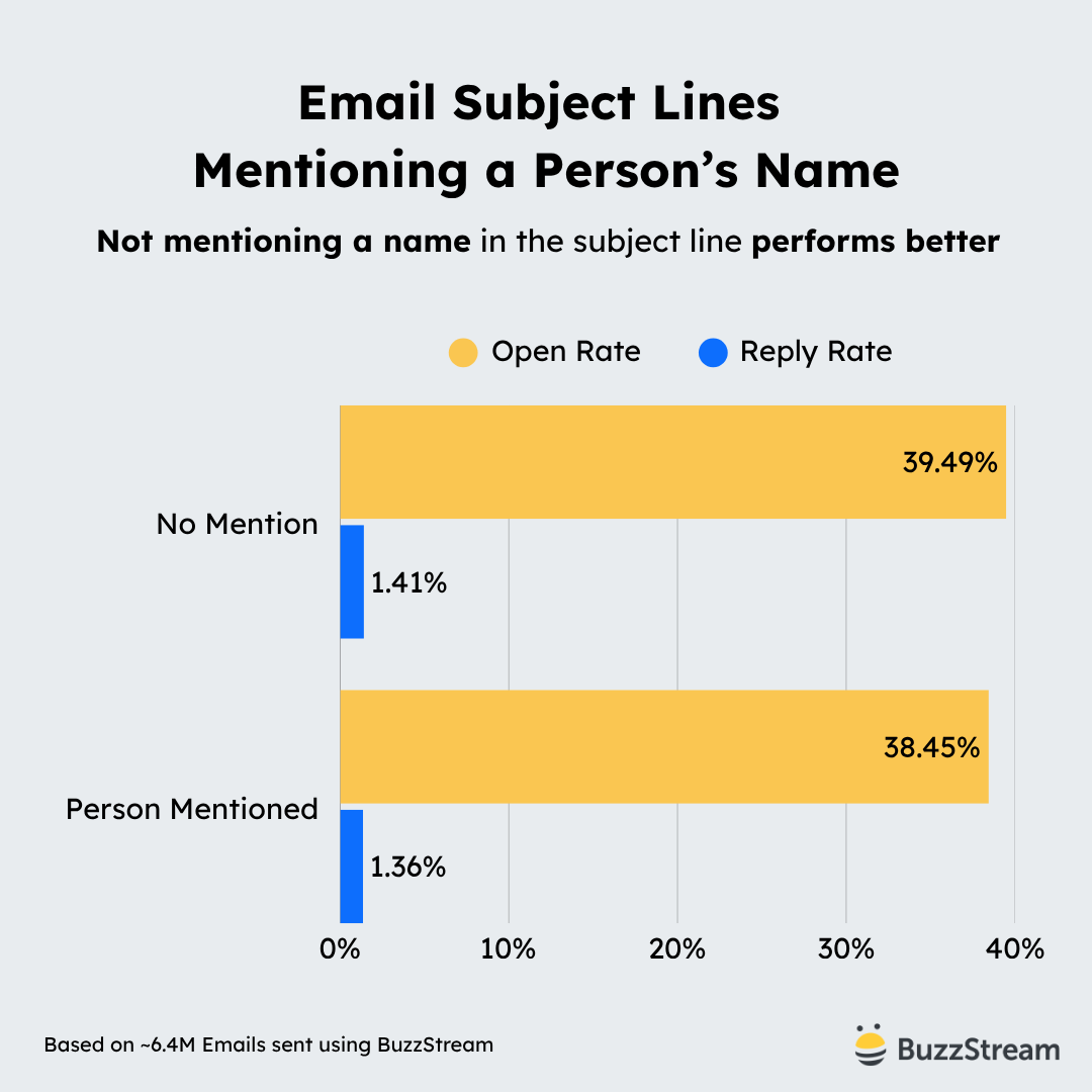 email subject lines mentioning a person's name - not mentioning the name performs better