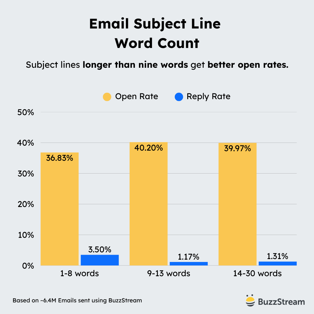 email subject line word count - subject lines longer than nine words get better open rates