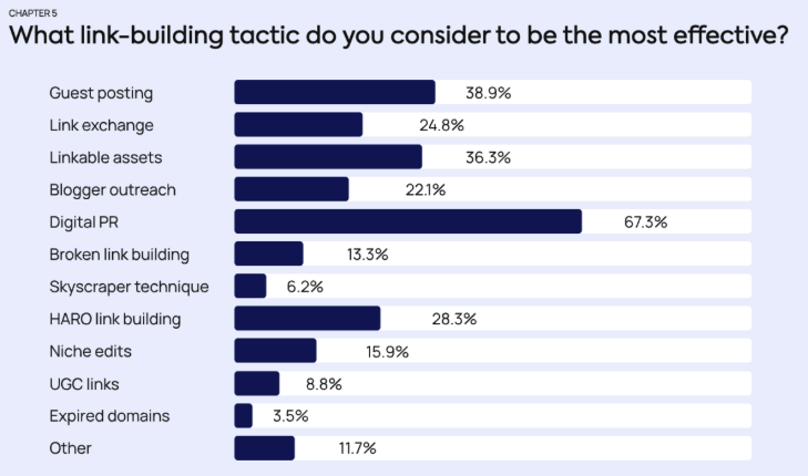 what link building tactic do you consider to be the most effective (2024)