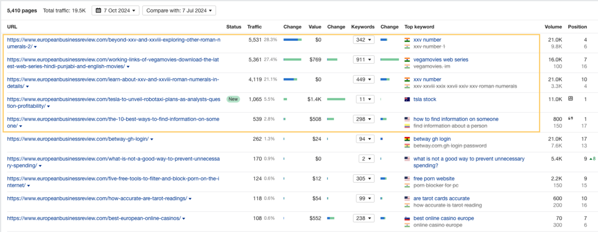 focusing on the top ranking posts on a site